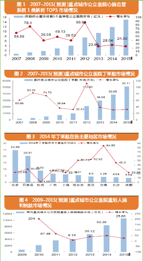 2007-2015沉点城市公立医院心脑血管系统1类新药市场