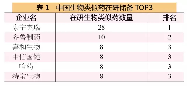 中国生物类似药在研储蓄TOP3