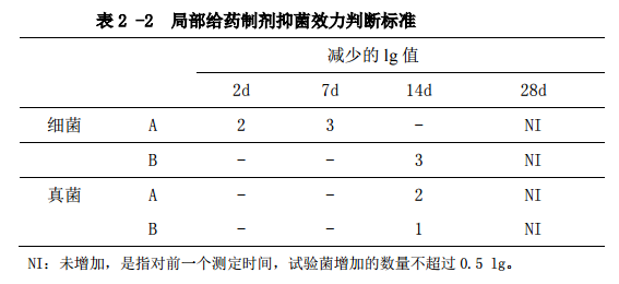表2-2部门给药造剂抑菌效力判断