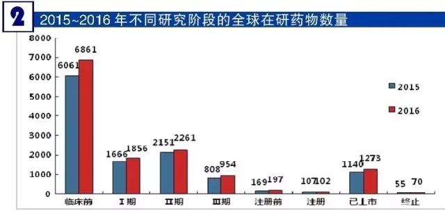 2015-2016年分歧钻研阶段的全球在研药物数量