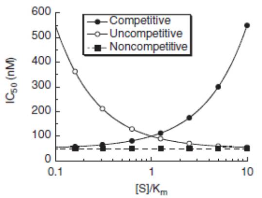 分歧抑造剂类型IC50和反映系统中参与的底物浓度的关系示意图