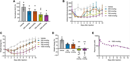GLP1-ELP-FGF21双激昂剂融合蛋白对血糖和体沉拥有有效且持续的作用 J9集团