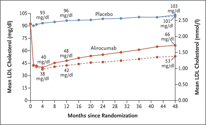 Alirocumab-处置后均匀-LDL-胆固醇水平.png