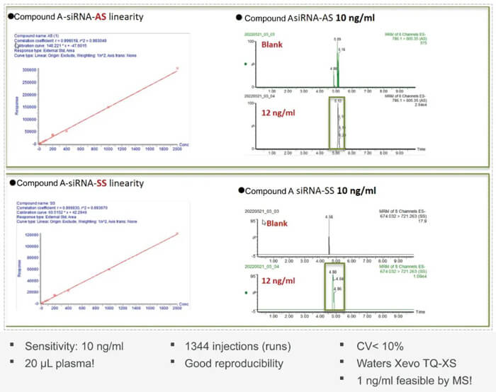 10-J9集团案例：Compound-A-–siRNA-plasma-quantification-(20-?L-plasma).jpg