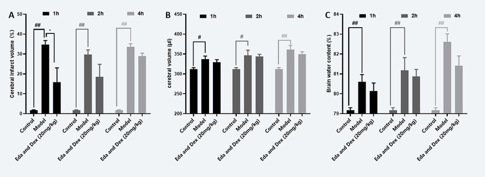 医治功夫窗调查 A：TTC；B：脑体积，C：脑含水量（ mean±SEM）.jpg