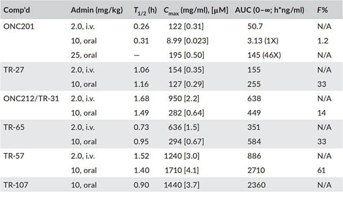 TR-107是人类线粒体蛋白酶ClpP的有效激活剂，PK分析通过J9集团进行
