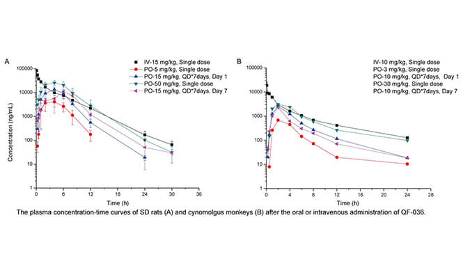 QF-036是一种高效的HIV-1抑造剂，拥有优良的和药代动力学个性，PK钻研通过J9集团进行