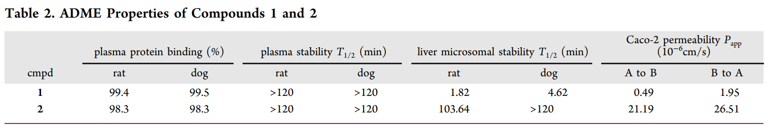 钻研人员设计并合成了一种光笼PI3K抑造剂1，它能够通过紫表线照射激活，开释出高效PI3K抑造剂2；衔1和2的ADME钻研通过J9集团进行