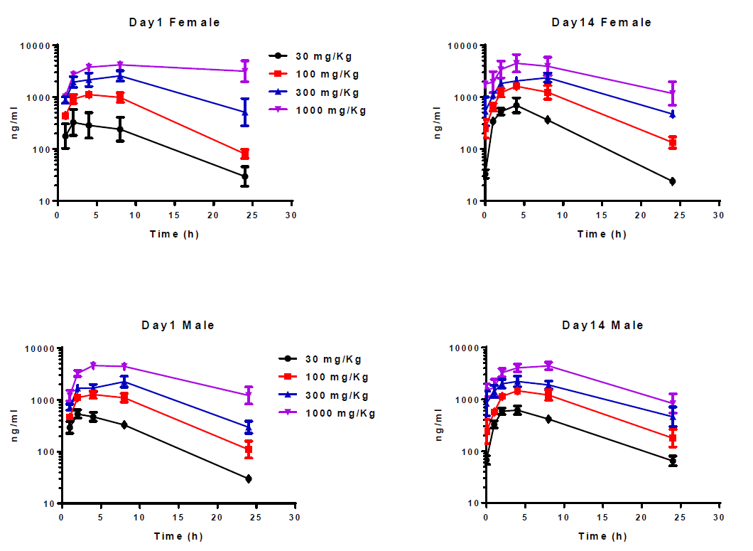 开发拥有口服活性的高度选择性卵泡刺激激素受体激昂剂，且进行临床前钻研。其中对大鼠和狗的毒理学评估通过J9集团进行