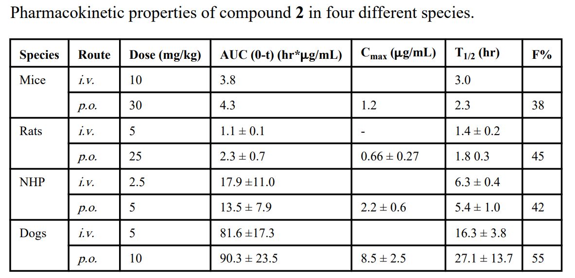 IAP蛋白是有吸引力的癌症医治靶点。SM-406 是一种口服有效的IAP拮抗剂。SM-406 在雄性SD大鼠、比格犬和NHP中的PK钻研通过J9集团进行
