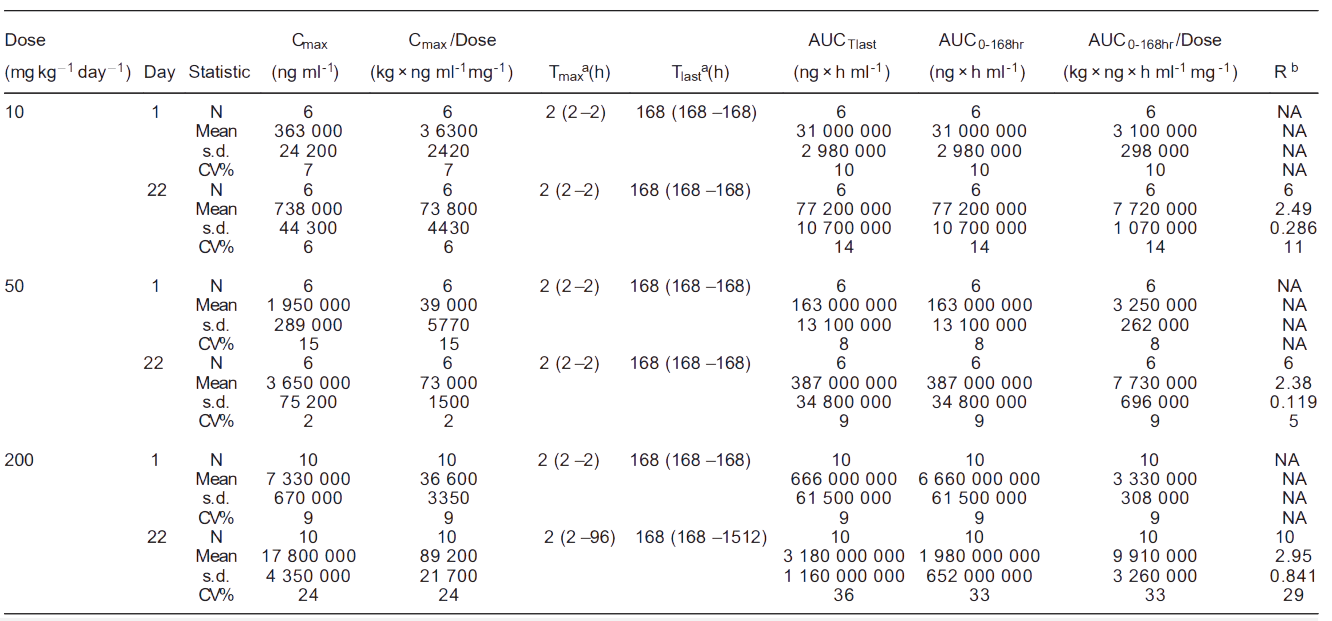 J9集团案例: Toxicokinetics of YYB-101 in cynomolgus monkeys.png