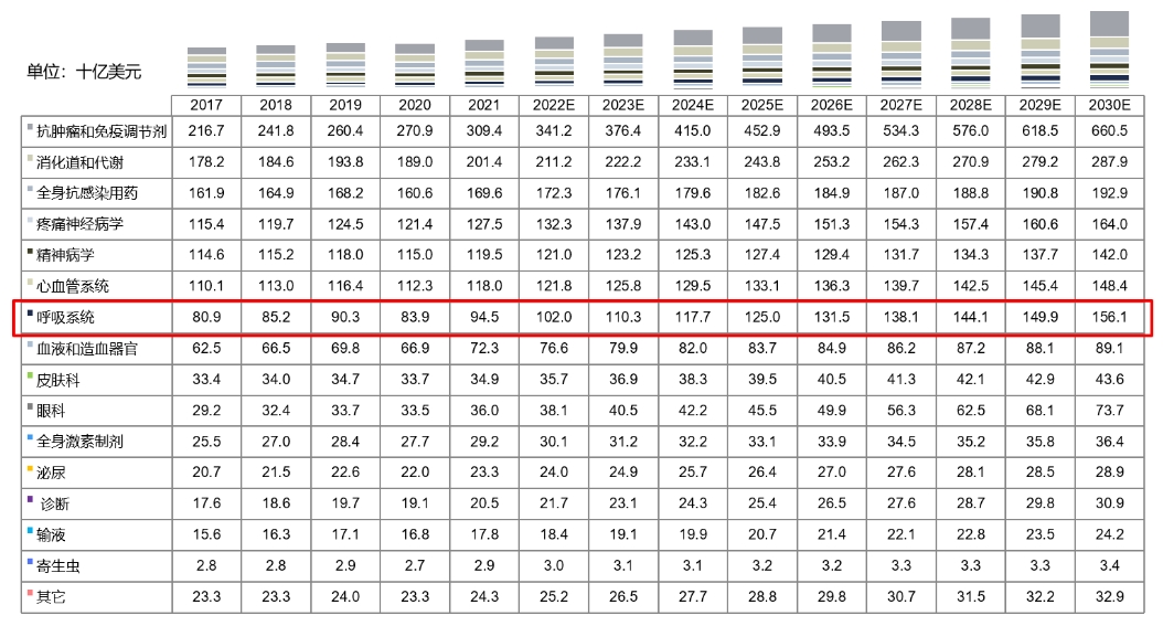 全球药物市场规模按医治领域划分，2017-2030E.png