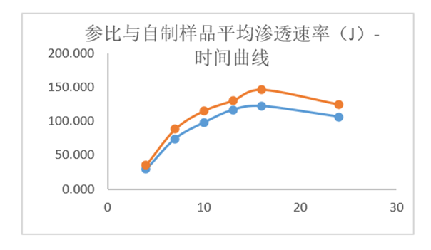 透皮造剂体表评价案例分析-某凝胶剂仿造药—IVPT.png