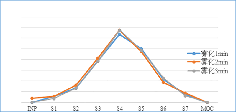 吸入造剂（新药，纳米抗体）-雾化功夫的选择--渺小粒子剂量