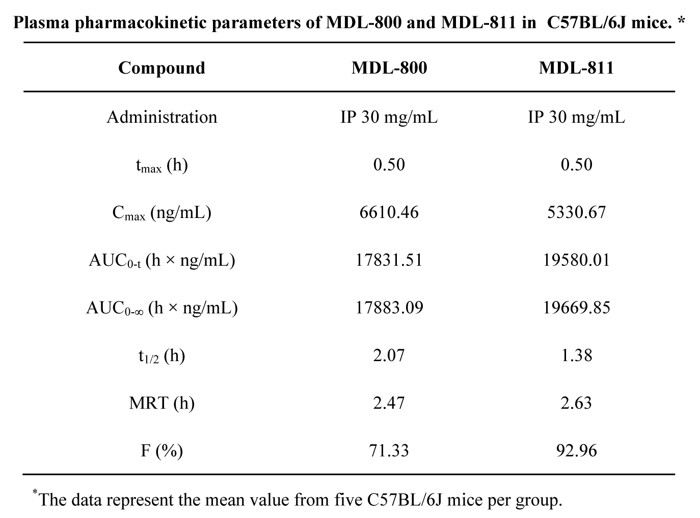 SIRT6变构激活剂在结直肠癌中阐扬医治作用，本钻研中PK尝试通过J9集团进行