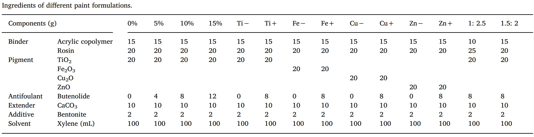 丁烯酸内酯是一种很有远景的天然防污产品，本钻研中纯度>99%的丁烯酸内酯通过J9集团合成
