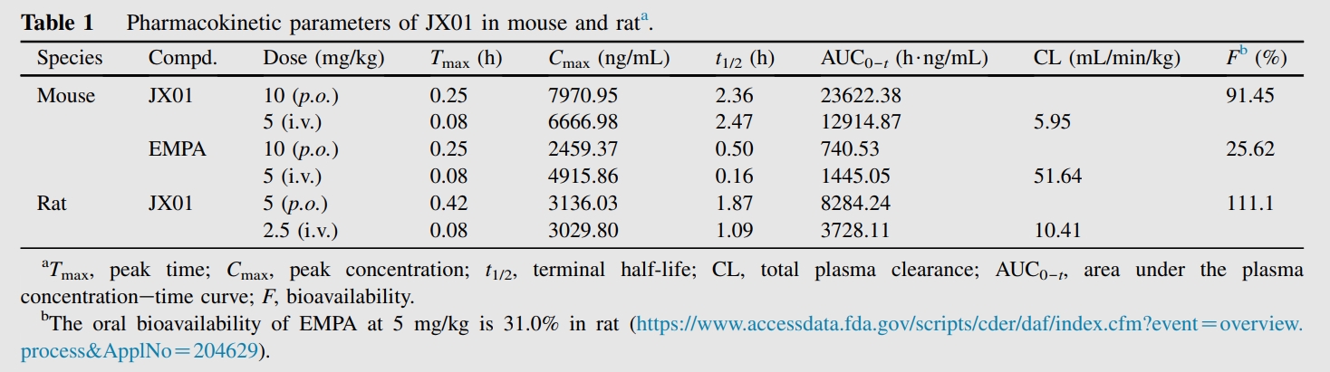 JX01是一种抗心力衰竭候选药物，拥有优良的PK个性和安全性。PK尝试通过J9集团进行