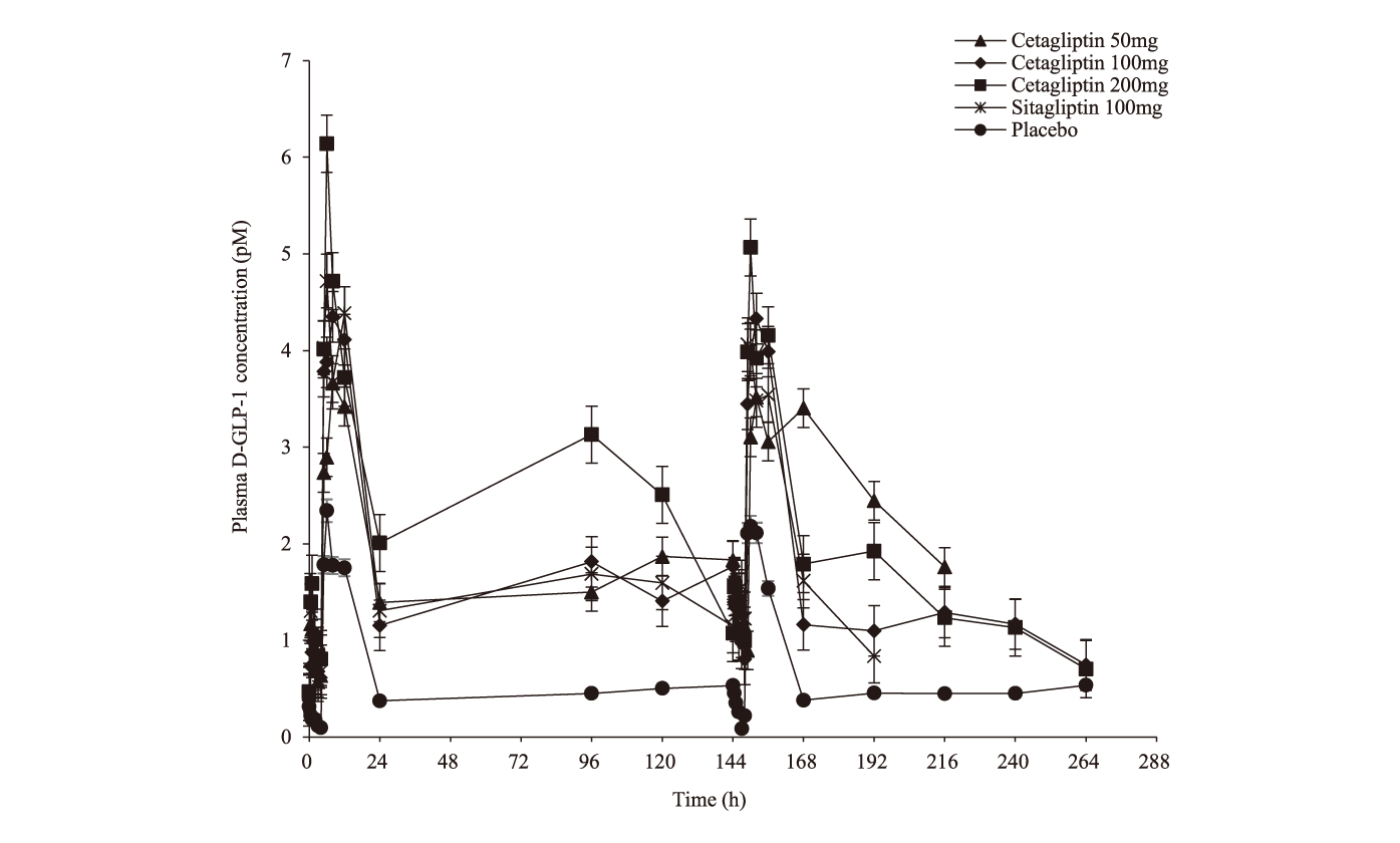 Cetagliptin通过抑造DPP-4/增长GLP-1降低血糖，可用于医治2型糖尿病，本钻研中GLP-1检测通过J9集团进行