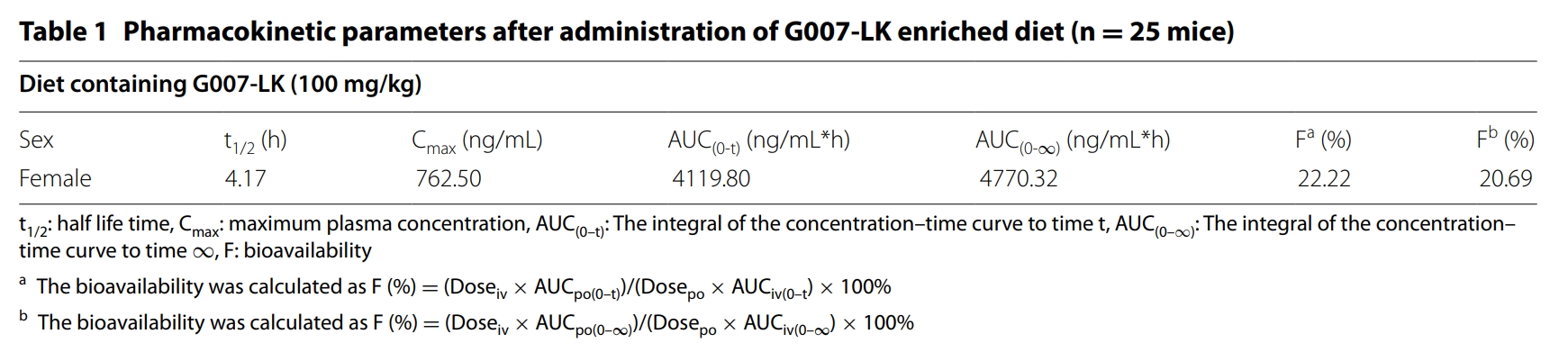 端锚聚合酶抑造剂G007-LK拥有医治结直肠癌的潜力，本钻研中PK尝试通过J9集团进行