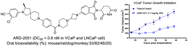 卓越成药性：高效AR-PROTAC降解剂ARD-2051在多个物种中展示优质PK属性与口服生物利用度！本钻研中PK尝试通过J9集团进行